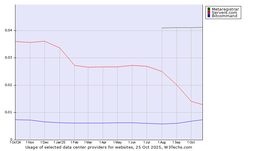 Historical trends in the usage of Metaregistrar vs. Servers.com vs. Bitcommand