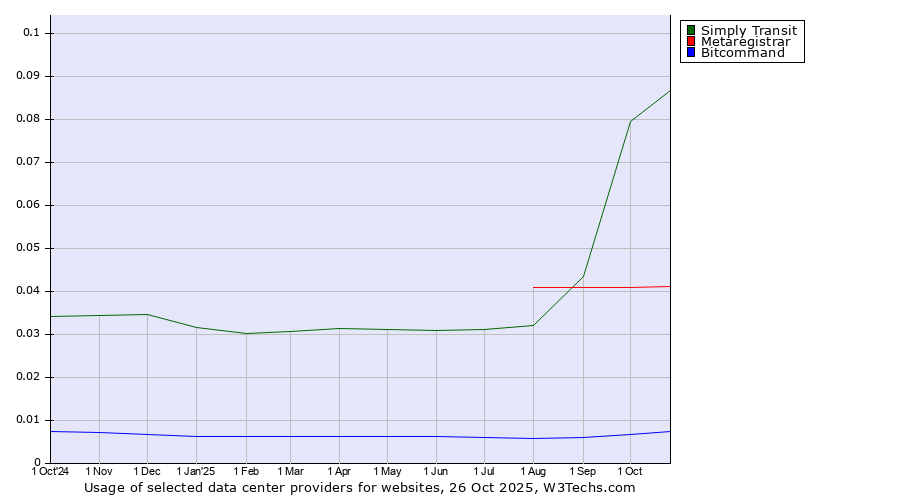 Historical trends in the usage of Simply Transit vs. Metaregistrar vs. Bitcommand