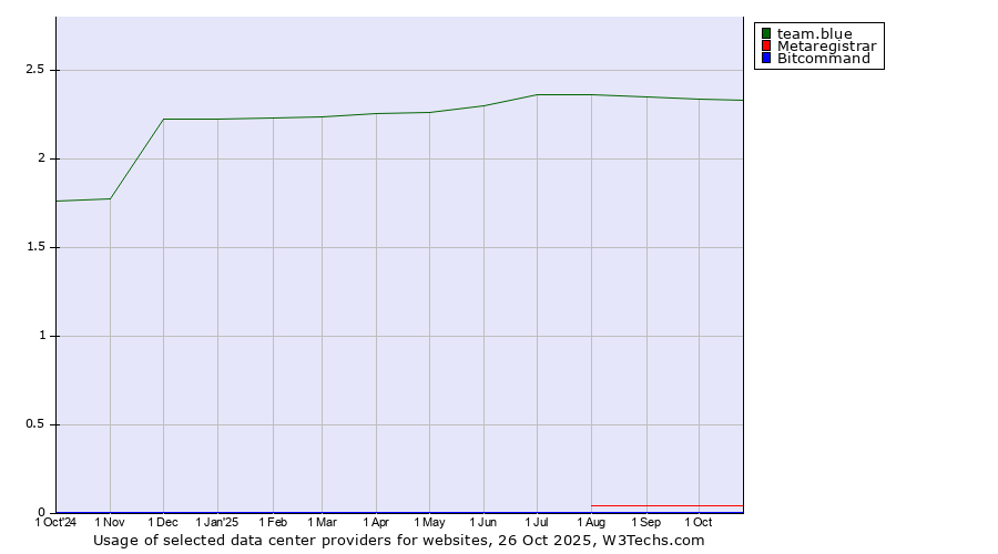 Historical trends in the usage of team.blue vs. Metaregistrar vs. Bitcommand