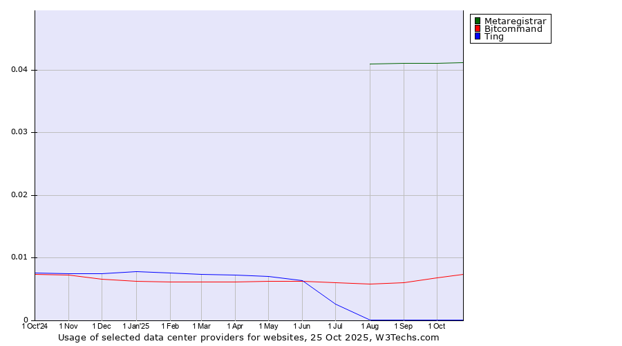 Historical trends in the usage of Metaregistrar vs. Bitcommand vs. Ting