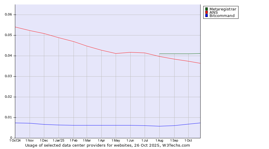 Historical trends in the usage of Metaregistrar vs. ANS vs. Bitcommand