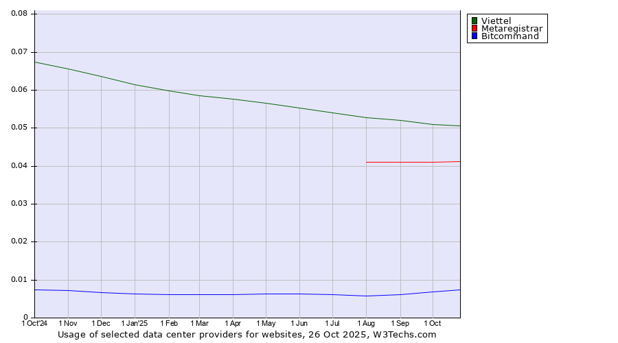 Historical trends in the usage of Viettel vs. Metaregistrar vs. Bitcommand