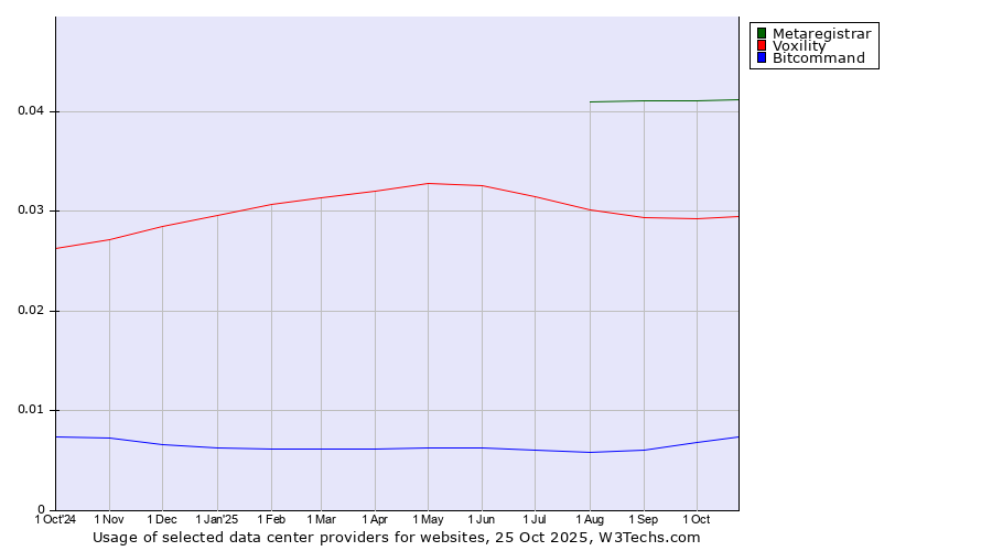 Historical trends in the usage of Metaregistrar vs. Voxility vs. Bitcommand