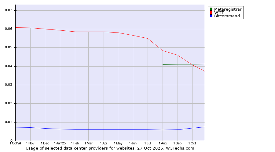 Historical trends in the usage of Metaregistrar vs. WIIT vs. Bitcommand