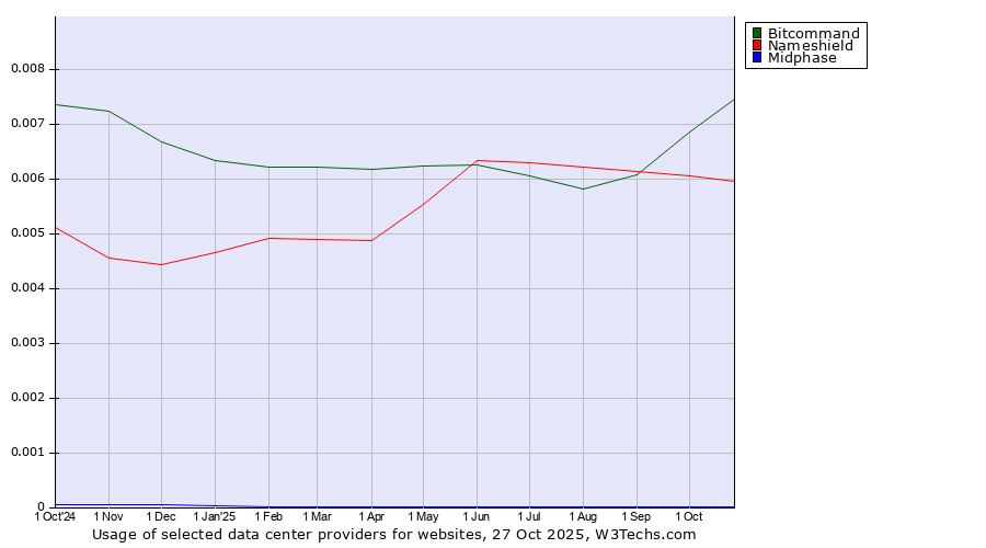 Historical trends in the usage of Bitcommand vs. Nameshield vs. Midphase