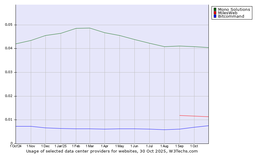 Historical trends in the usage of Mono Solutions vs. MilesWeb vs. Bitcommand