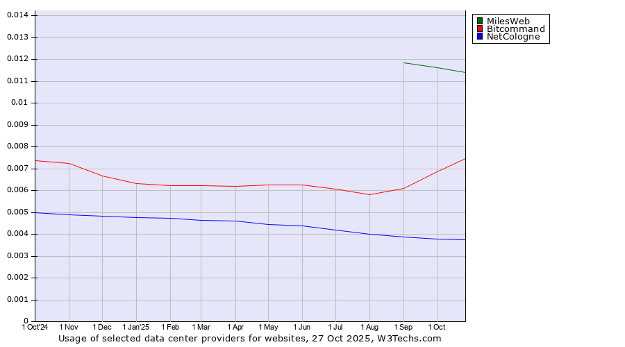 Historical trends in the usage of MilesWeb vs. Bitcommand vs. NetCologne