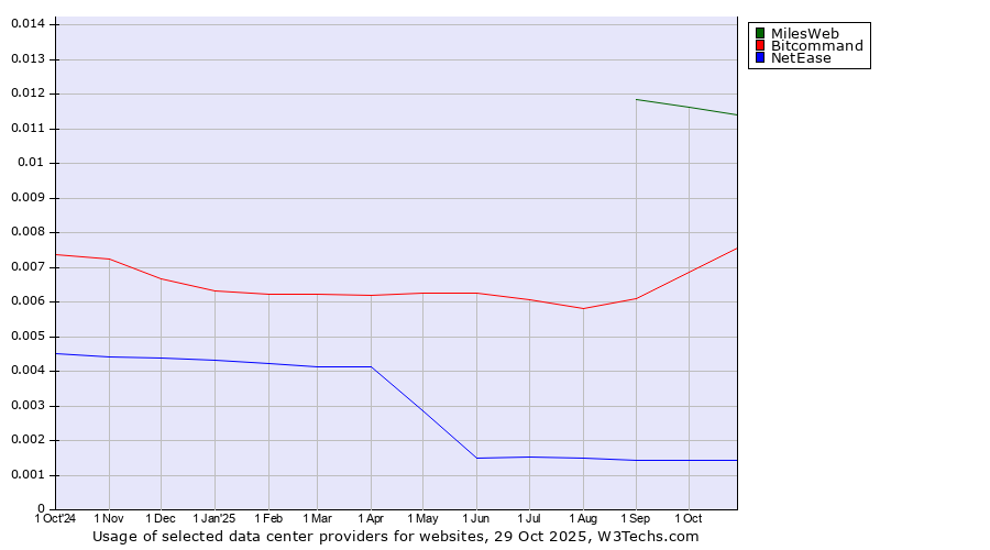 Historical trends in the usage of MilesWeb vs. Bitcommand vs. NetEase