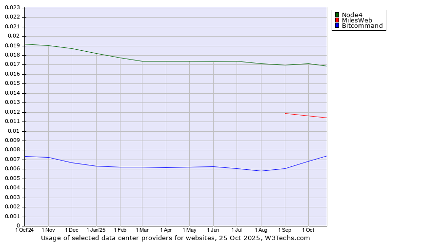 Historical trends in the usage of Node4 vs. MilesWeb vs. Bitcommand