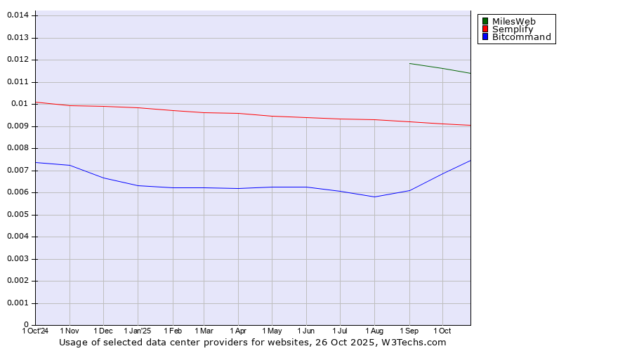 Historical trends in the usage of MilesWeb vs. Semplify vs. Bitcommand
