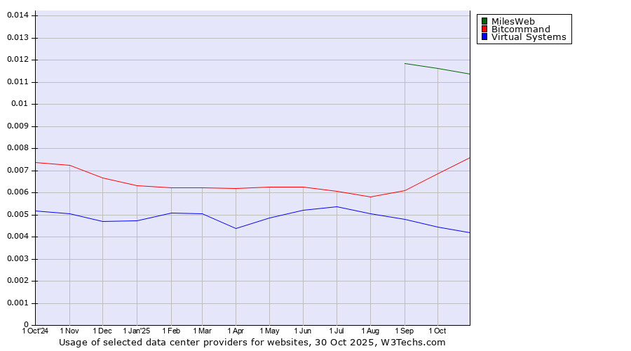 Historical trends in the usage of MilesWeb vs. Bitcommand vs. Virtual Systems