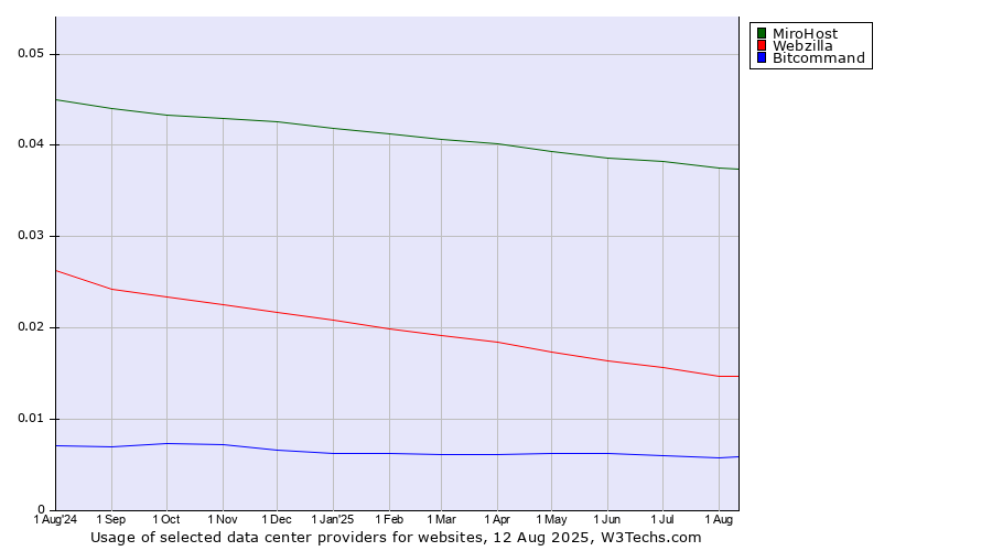 Historical trends in the usage of MiroHost vs. Webzilla vs. Bitcommand