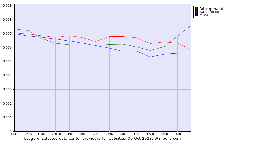 Historical trends in the usage of Bitcommand vs. Salesforce vs. Miva