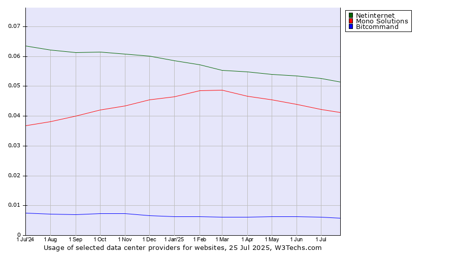 Historical trends in the usage of Netinternet vs. Mono Solutions vs. Bitcommand