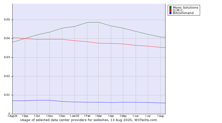 Historical trends in the usage of Mono Solutions vs. O.M.C. vs. Bitcommand