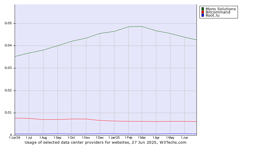 Historical trends in the usage of Mono Solutions vs. Bitcommand vs. Root.lu