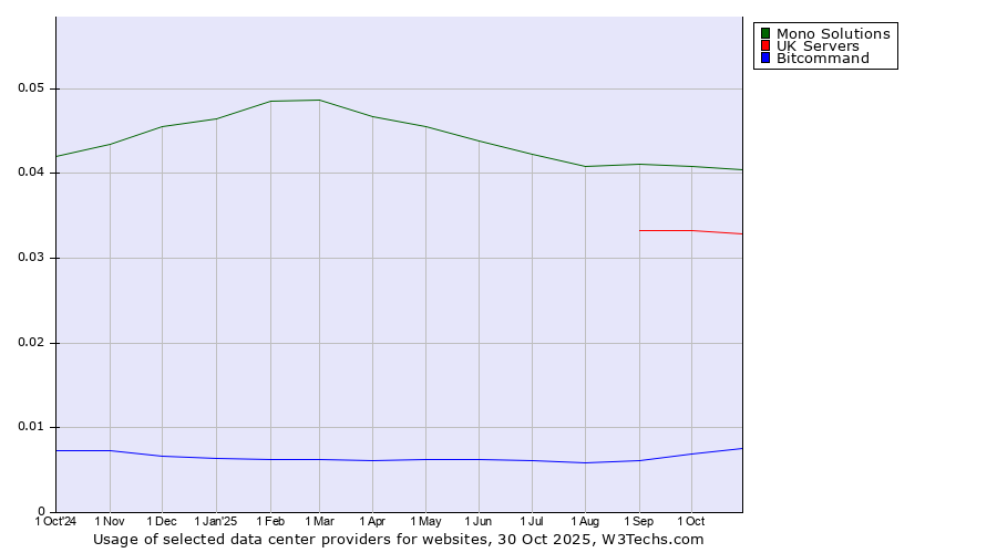 Historical trends in the usage of Mono Solutions vs. UK Servers vs. Bitcommand