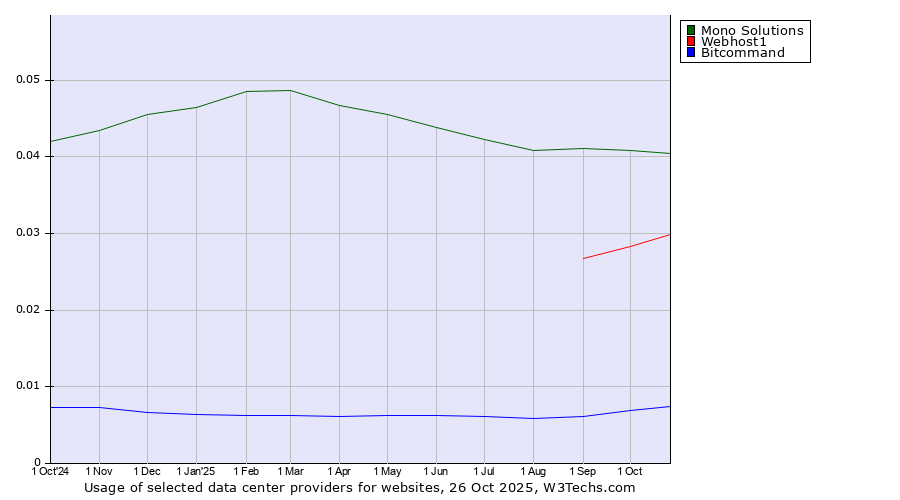 Historical trends in the usage of Mono Solutions vs. Webhost1 vs. Bitcommand