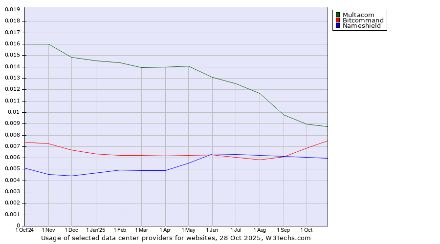 Historical trends in the usage of Multacom vs. Bitcommand vs. Nameshield