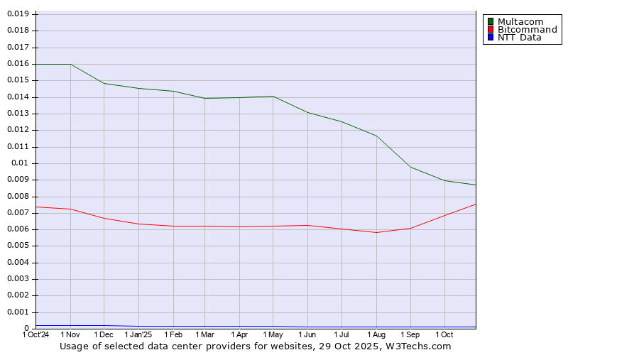 Historical trends in the usage of Multacom vs. Bitcommand vs. NTT Data