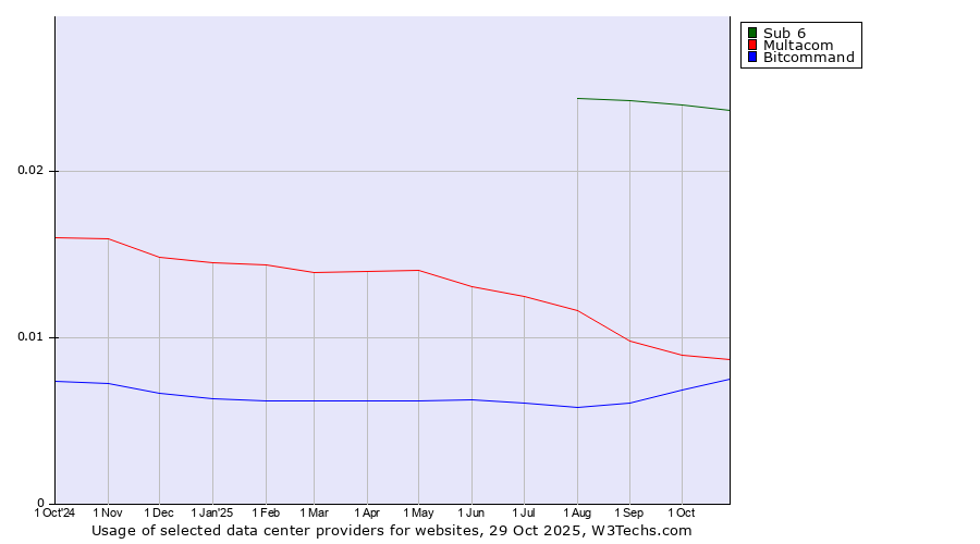 Historical trends in the usage of Sub 6 vs. Multacom vs. Bitcommand