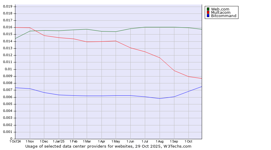 Historical trends in the usage of Web.com vs. Multacom vs. Bitcommand
