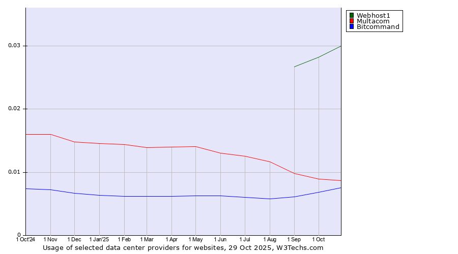 Historical trends in the usage of Webhost1 vs. Multacom vs. Bitcommand