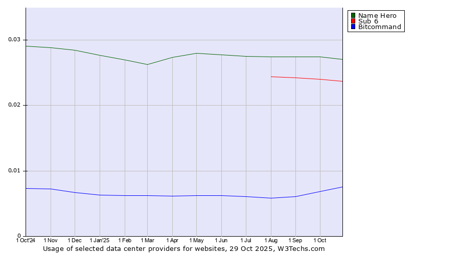 Historical trends in the usage of Name Hero vs. Sub 6 vs. Bitcommand