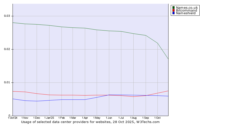 Historical trends in the usage of Names.co.uk vs. Bitcommand vs. Nameshield