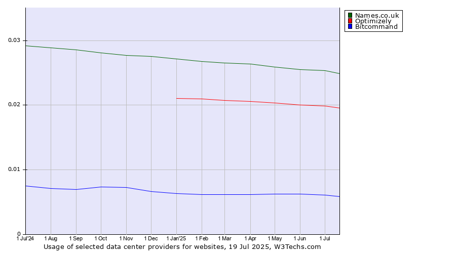 Historical trends in the usage of Names.co.uk vs. Optimizely vs. Bitcommand