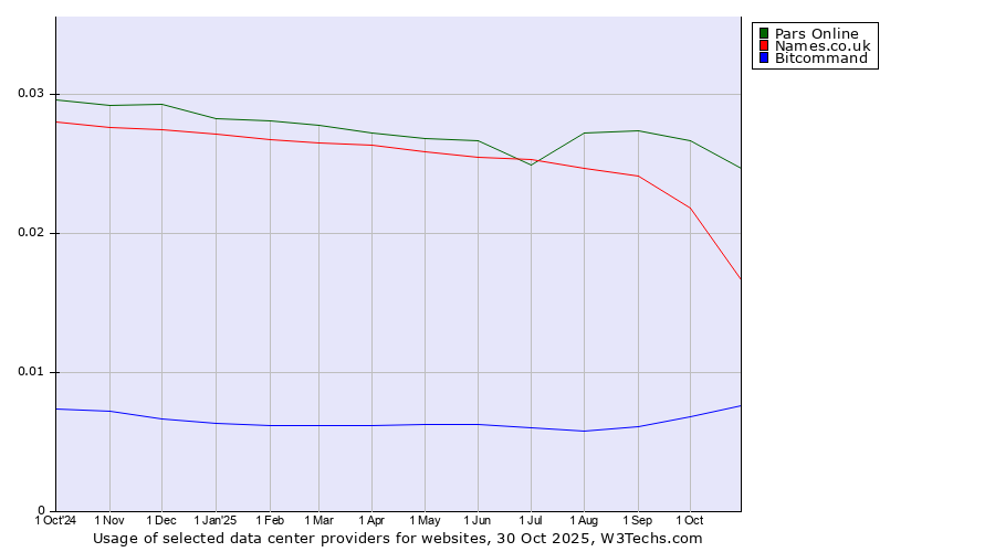 Historical trends in the usage of Pars Online vs. Names.co.uk vs. Bitcommand