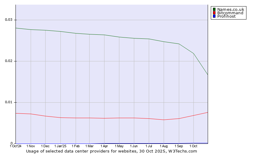 Historical trends in the usage of Names.co.uk vs. Bitcommand vs. Profihost