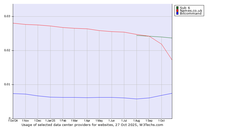 Historical trends in the usage of Sub 6 vs. Names.co.uk vs. Bitcommand