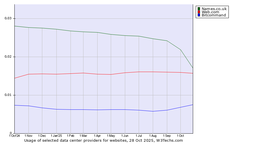 Historical trends in the usage of Names.co.uk vs. Web.com vs. Bitcommand