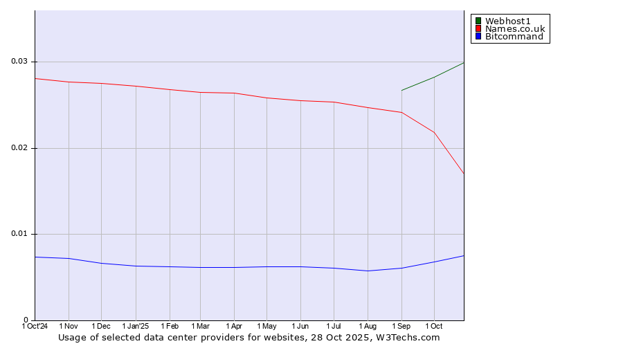 Historical trends in the usage of Webhost1 vs. Names.co.uk vs. Bitcommand