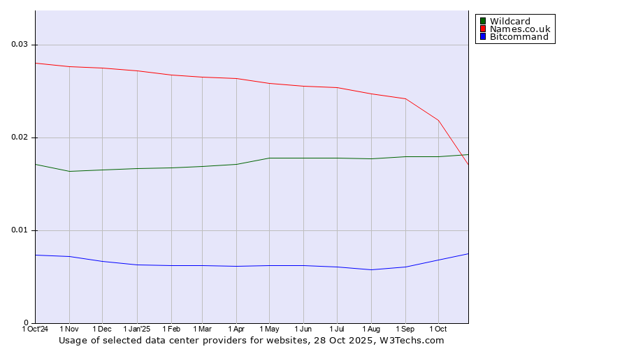 Historical trends in the usage of Wildcard vs. Names.co.uk vs. Bitcommand