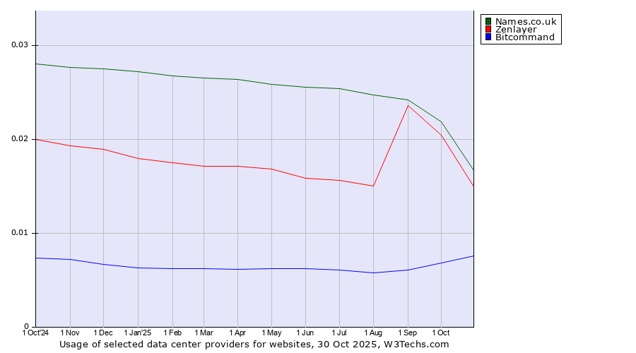 Historical trends in the usage of Names.co.uk vs. Zenlayer vs. Bitcommand