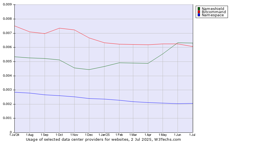 Historical trends in the usage of Nameshield vs. Bitcommand vs. Namespace