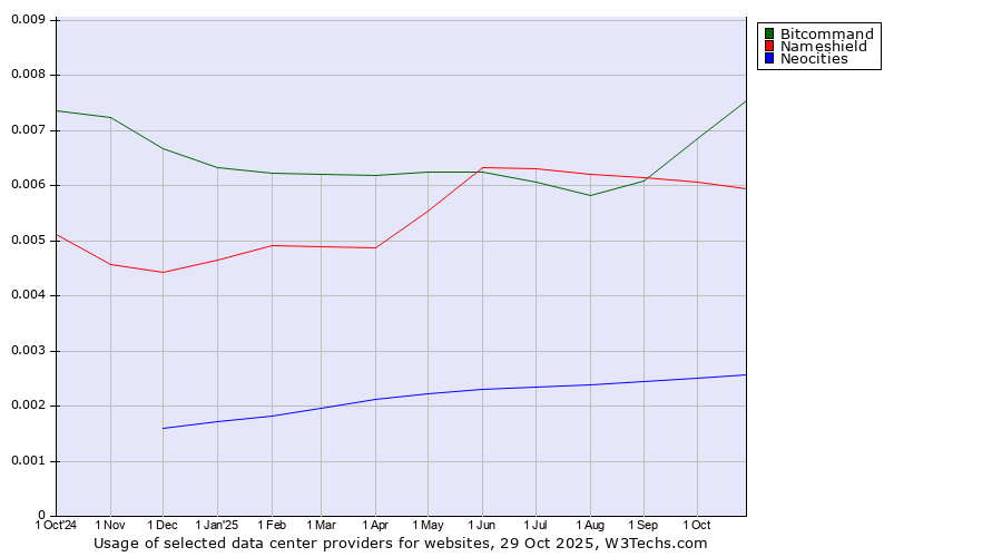 Historical trends in the usage of Bitcommand vs. Nameshield vs. Neocities
