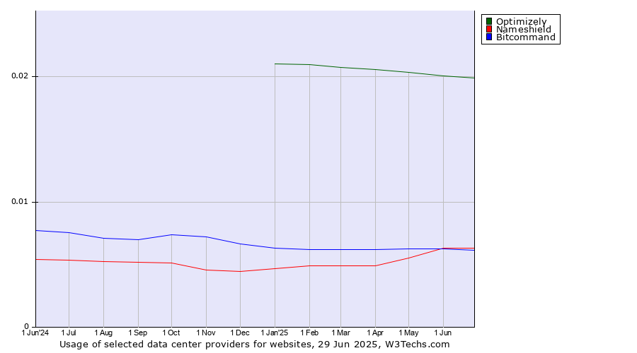 Historical trends in the usage of Optimizely vs. Nameshield vs. Bitcommand