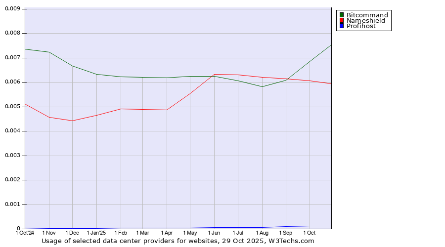 Historical trends in the usage of Bitcommand vs. Nameshield vs. Profihost