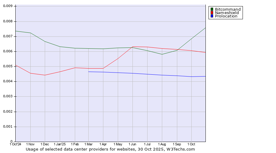 Historical trends in the usage of Bitcommand vs. Nameshield vs. Prolocation