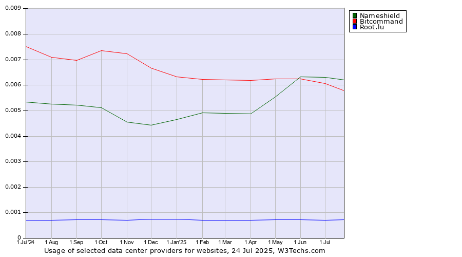 Historical trends in the usage of Nameshield vs. Bitcommand vs. Root.lu