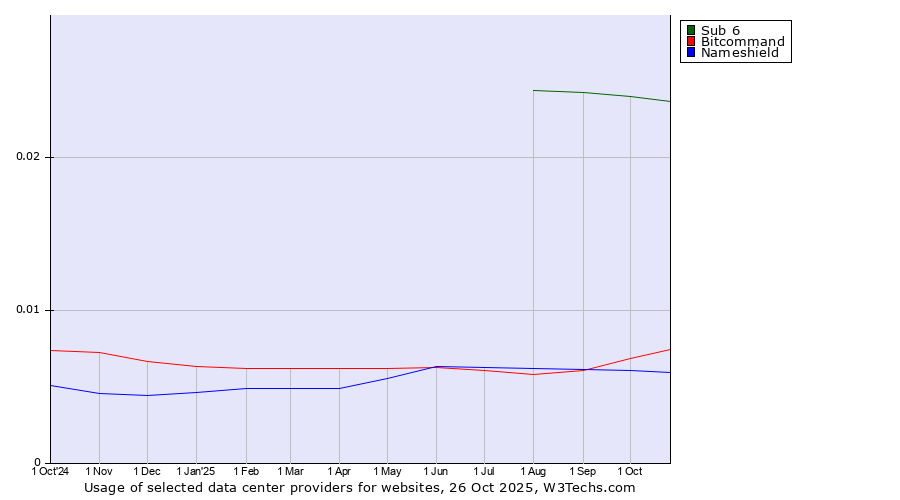 Historical trends in the usage of Sub 6 vs. Bitcommand vs. Nameshield