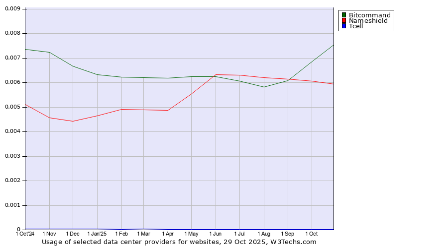Historical trends in the usage of Bitcommand vs. Nameshield vs. Tcell
