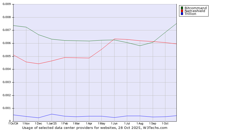 Historical trends in the usage of Bitcommand vs. Nameshield vs. Trillion