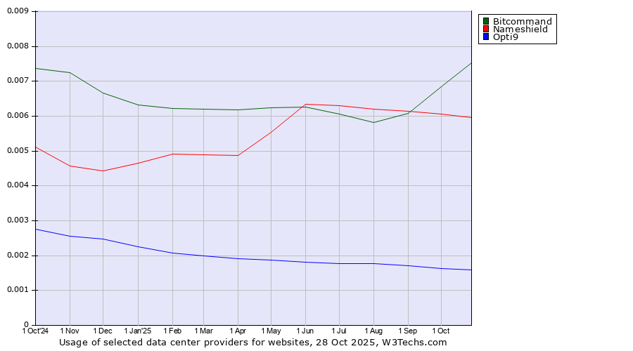 Historical trends in the usage of Bitcommand vs. Nameshield vs. Opti9