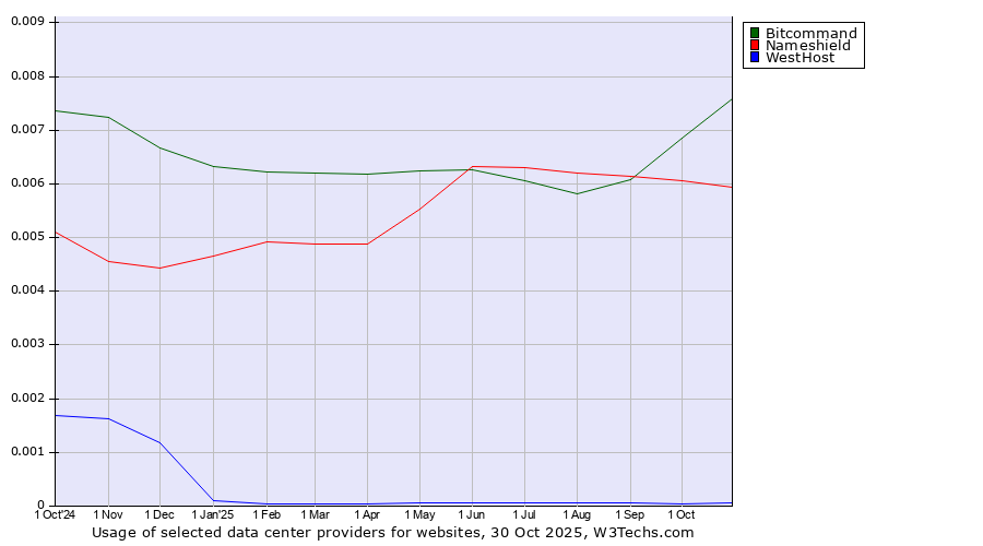 Historical trends in the usage of Bitcommand vs. Nameshield vs. WestHost