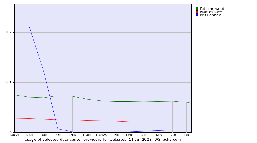 Historical trends in the usage of Bitcommand vs. Namespace vs. NetConnex