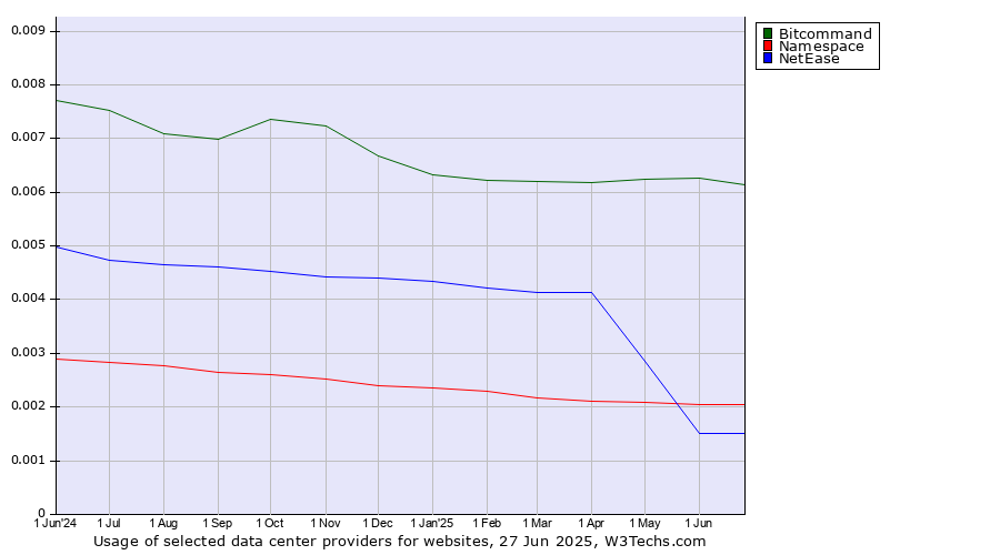 Historical trends in the usage of Bitcommand vs. Namespace vs. NetEase